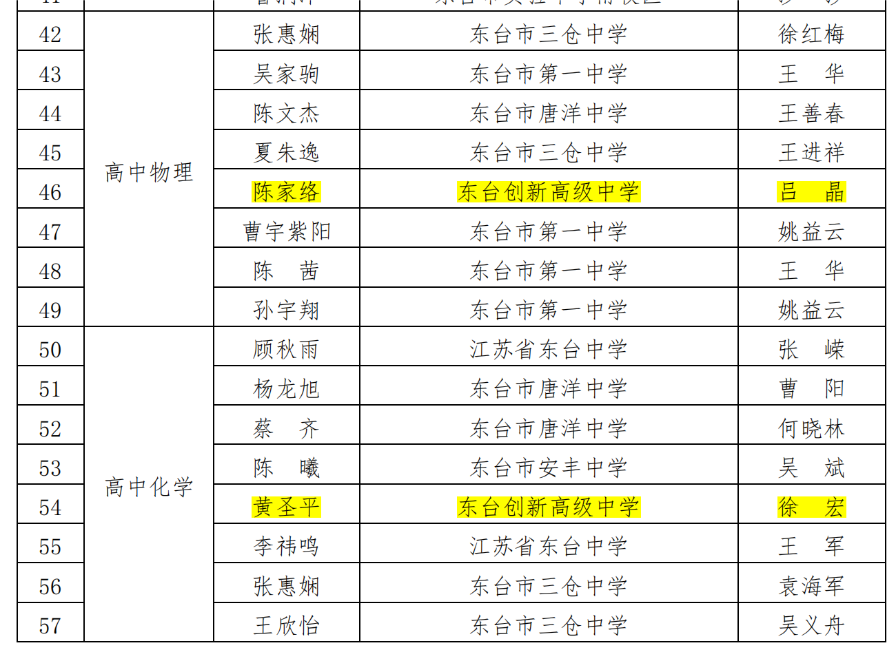 2023.11.04 东教办【2023】163号关于公布2023年东台市中小学生实验能力大赛结果的通知_05(1).png